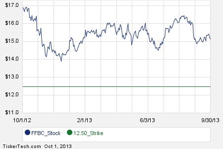 Available weekly stock options