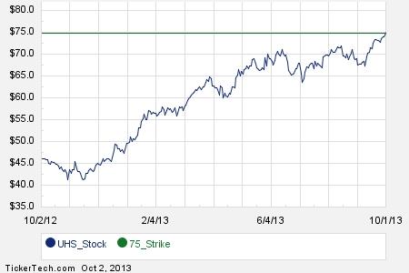 Uhs stock options