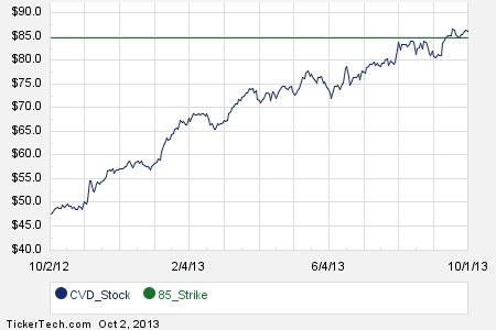 Covance employee stock options