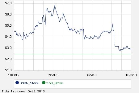 Dndn stock options