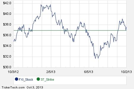 Options on fxi