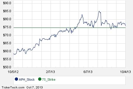 1st in option trading