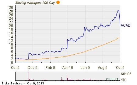 Acad stock options