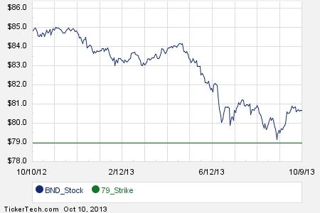 Vanguard stock options