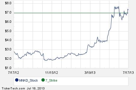 Mnkd stock options