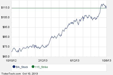Boeing incentive stock options