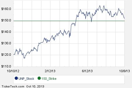 Unp stock options