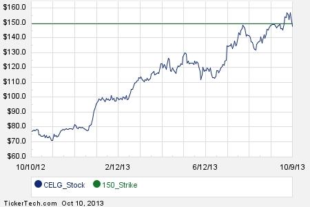 Stock options celgene