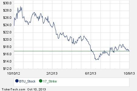 Btu stock options