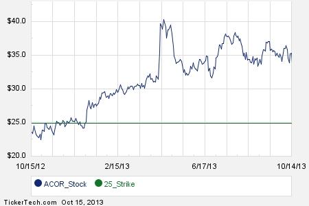Call options on a stock are available with strike prices of 15