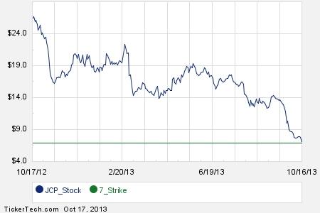 Jcp options trading
