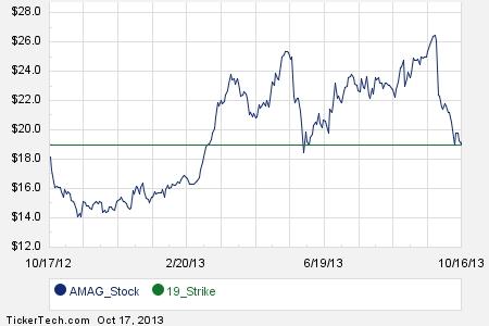 Buying stock using options
