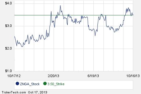 Zynga stock options fired