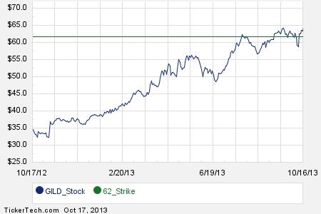 Gild stock options