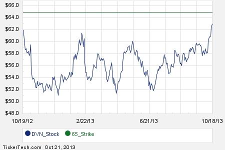 Dvn stock options