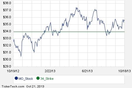 Mon stock options