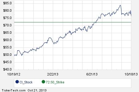 Cigna stock options