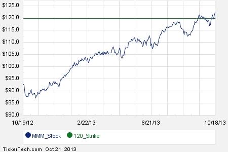 Mmm stock options