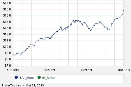 Southwest airlines employee stock options