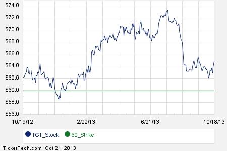 Tgt stock options