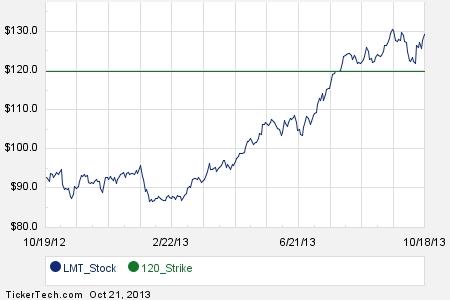 Lmt stock options