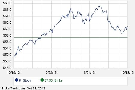 Kellogg stock options