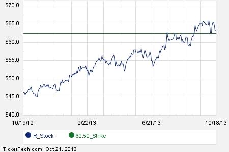 Ir options trading