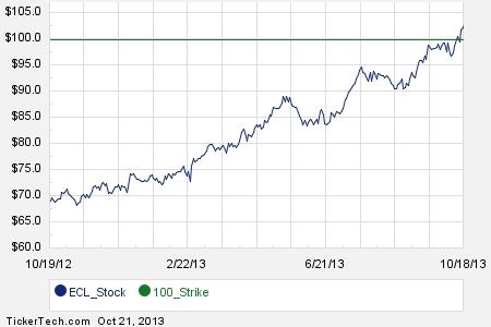 Ecolab employee stock options