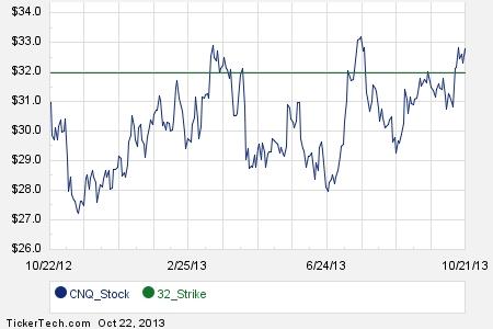 Cnq stock options