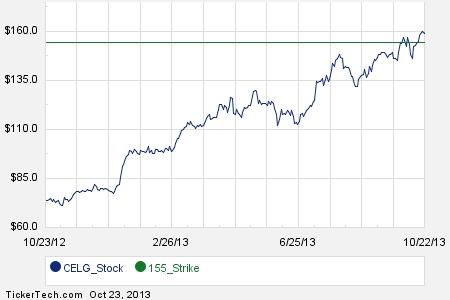Celgene employee stock options