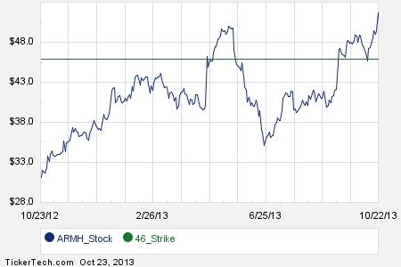 Call options on a stock are available with strike prices of 15