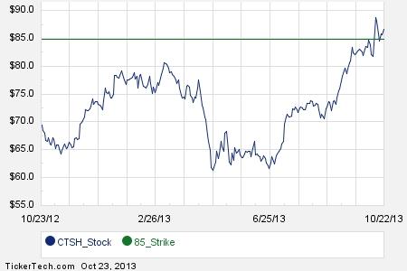 Cognizant stock options employees