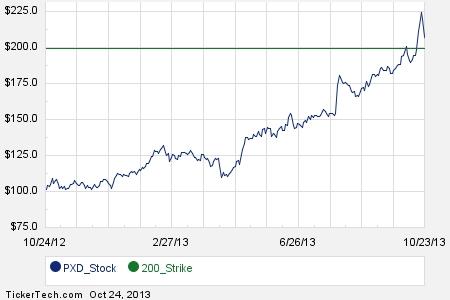 Pxd stock options