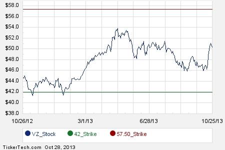 2015 stock options