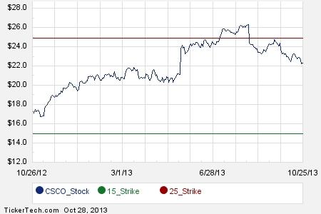 Cisco stock options employees
