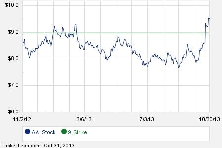 Aa stock options