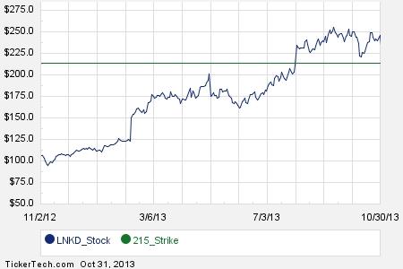 Available weekly stock options