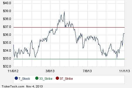 Stock options for 2014