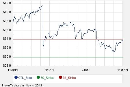 Ctl stock options