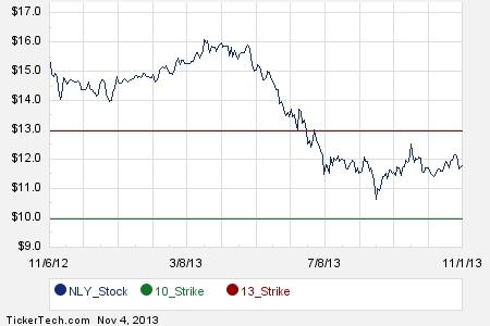 Nly stock options