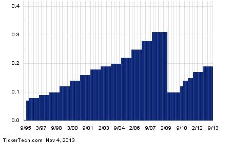 Stock options ge