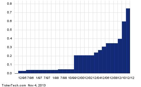 Dis stock options