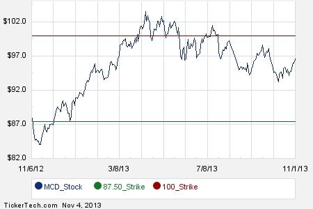 Stock options s corp