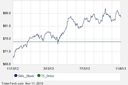 Sigma aldrich stock options