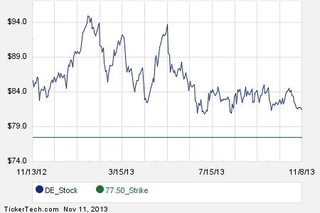Deere stock options
