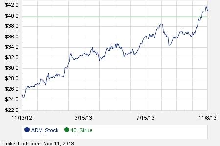 Adm stock options