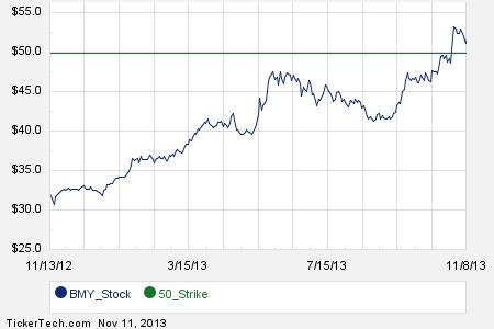 Bristol myers stock options