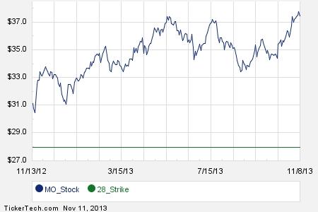 Mo stock options