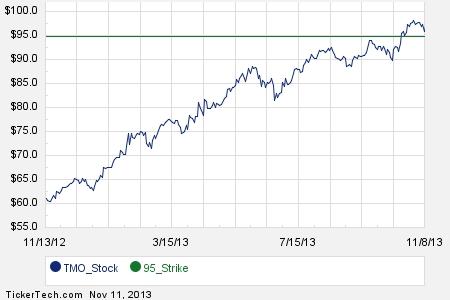 Thermo fisher stock options