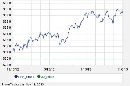 Usb stock options